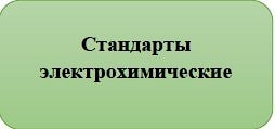 Стандарты электрохимические  